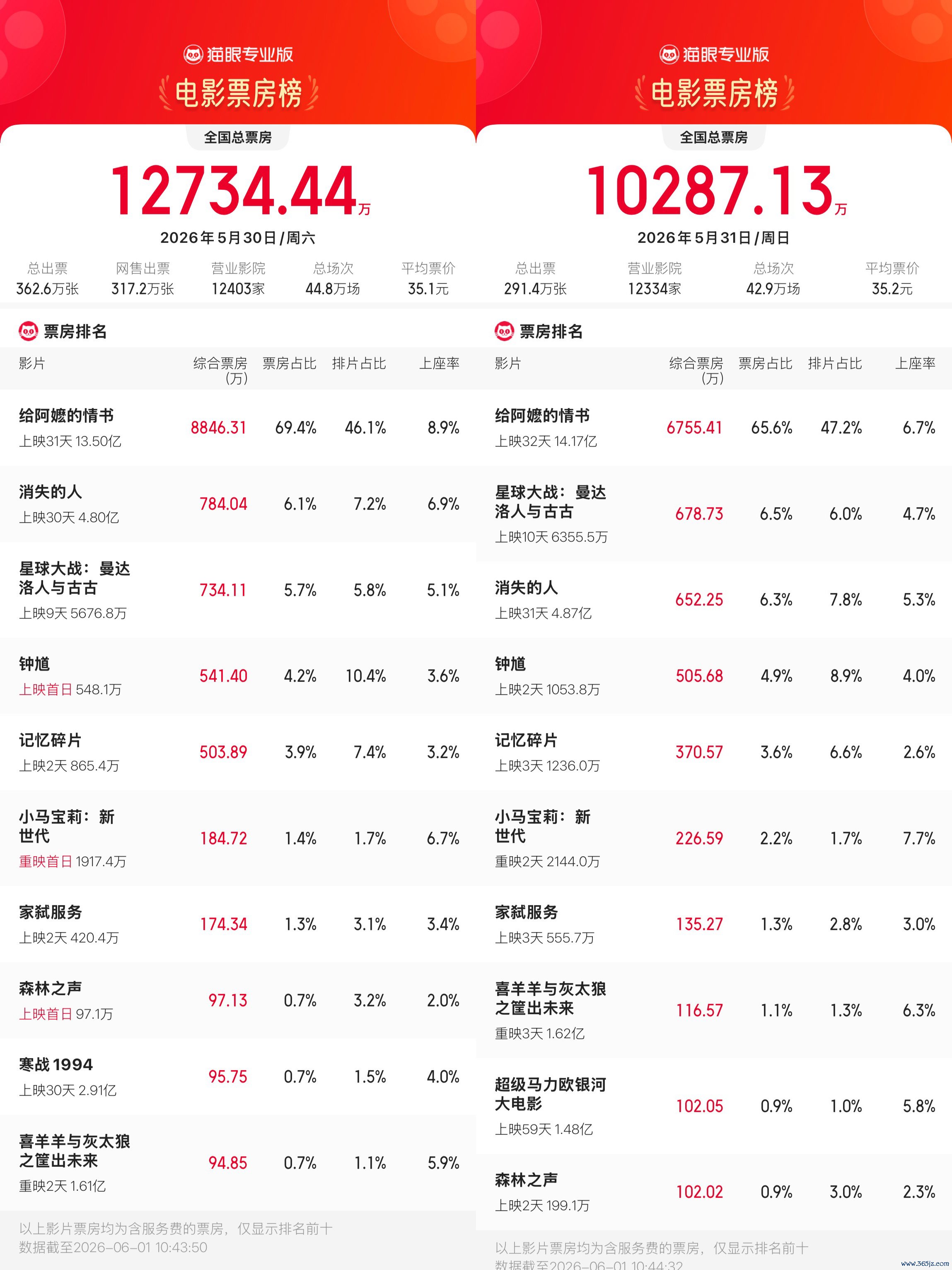 上周末总票房超2亿，《给阿嬷的情书》络续领跑，多部动画六一重映